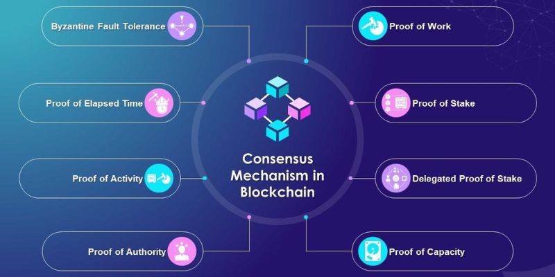 Comparison of consensus mechanisms in blockchain