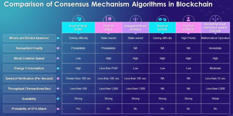 Comparison of different consensus mechanisms