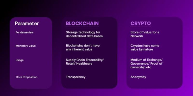 Explanation of the difference between cryptocurrency and blockchain