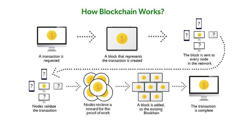 How does blockchain work for beginners