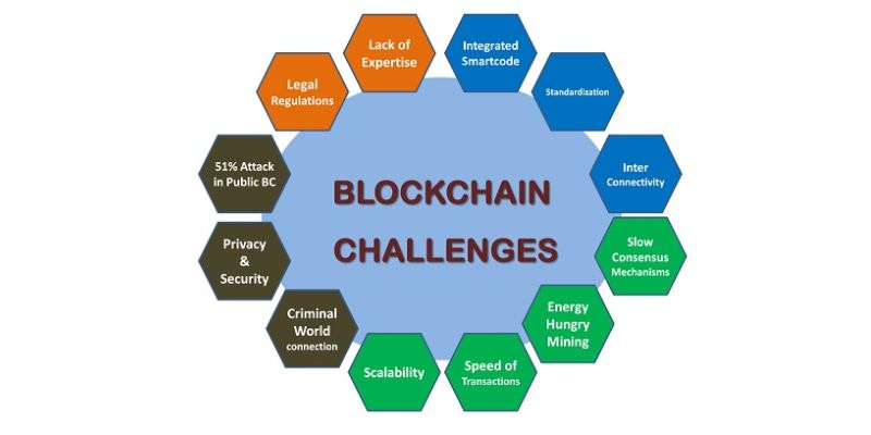 Key challenges in blockchain research