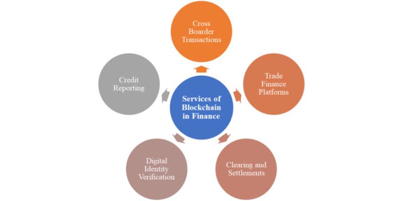 Application of blockchain in finance