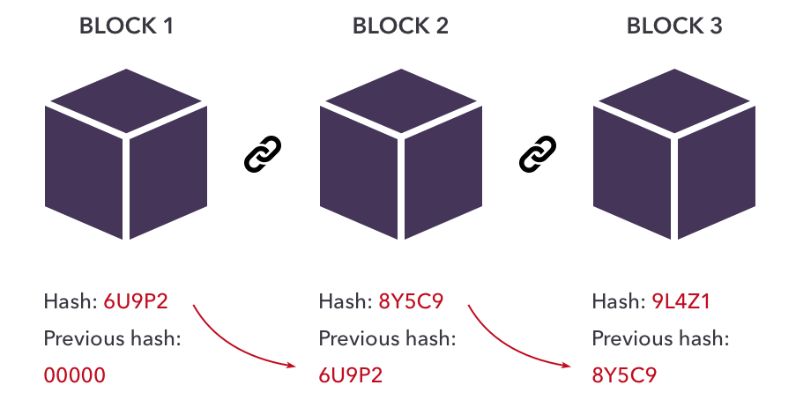 block in blockchain