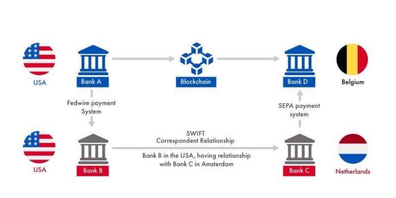 Blockchain use cases in finance