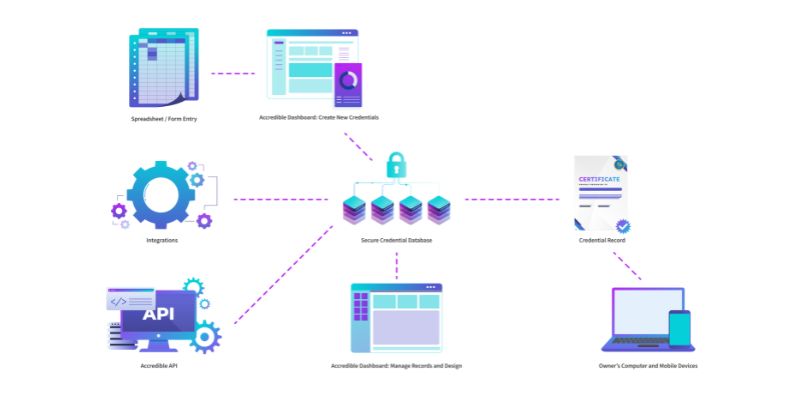 role of blockchain in micro-credentials and skills recognition