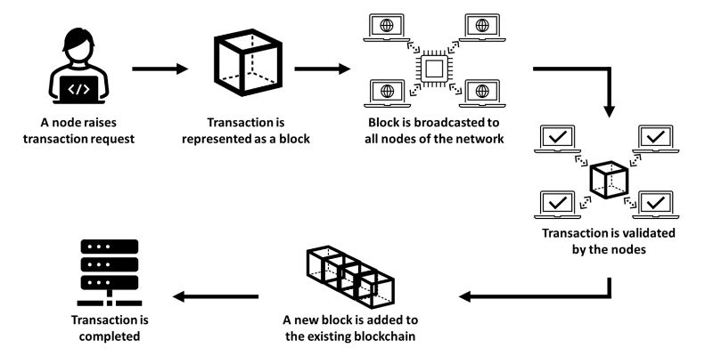 What is a transaction