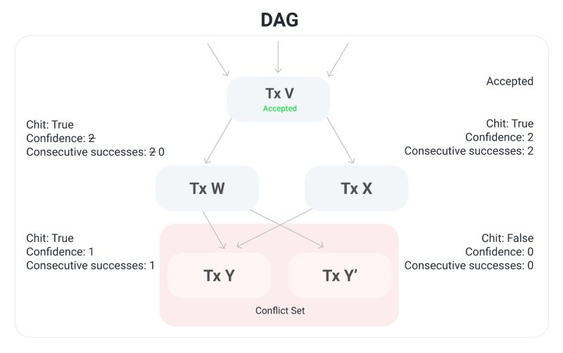 Consensus Mechanisms