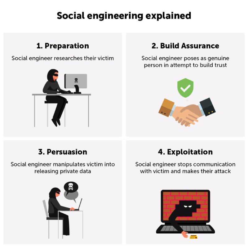 Social Engineering Tactics