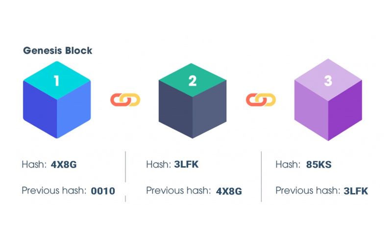 Data Availability Blockchain