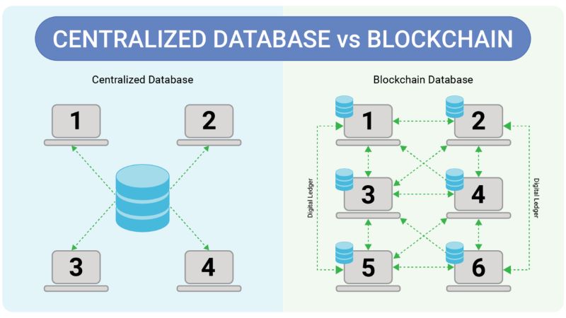 Data Availability Blockchain