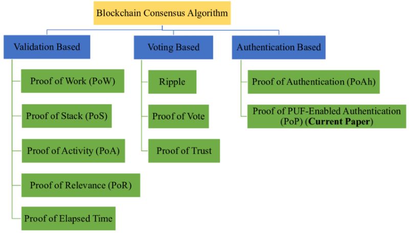 Consensus Algorithms