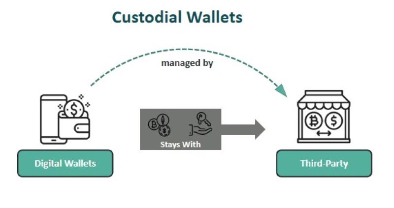 Custodial vs Non-Custodial Wallets