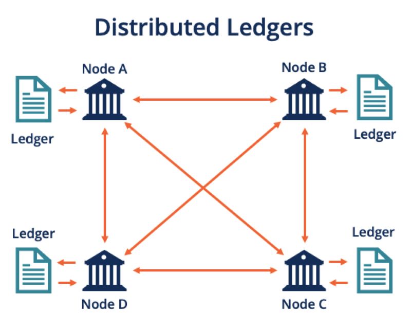 Distributed Ledger Technology