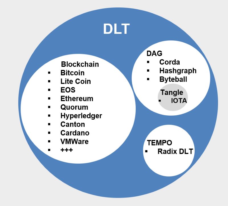 What is DLT in Blockchain