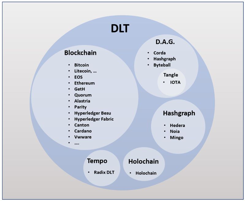 Distributed Ledger Technology