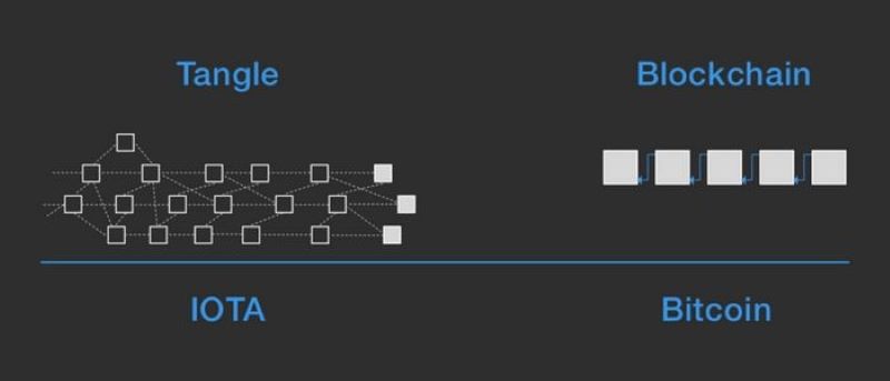 IOTA Tangle