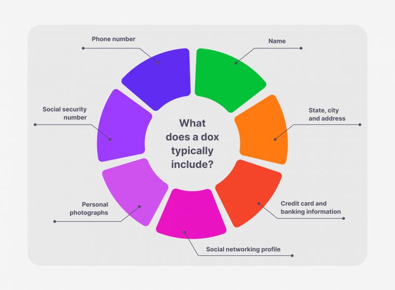 What Does Dox Mean in Crypto