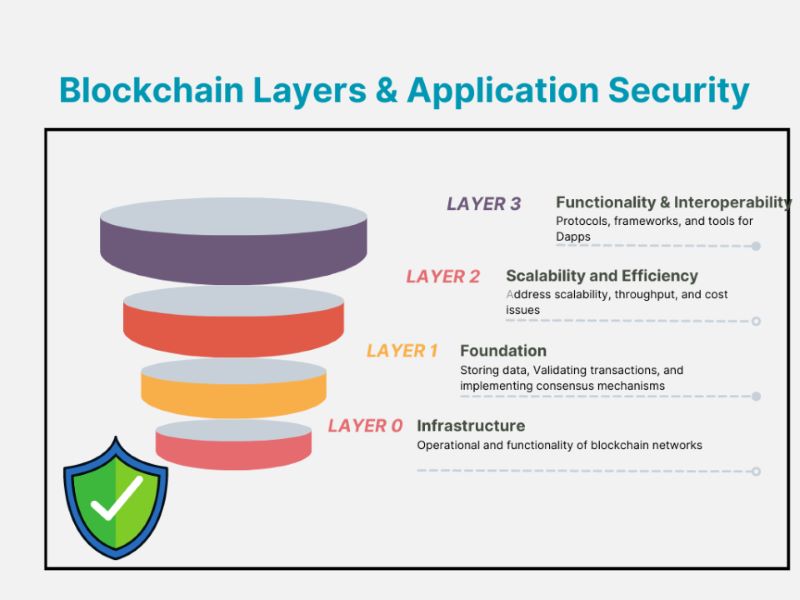 Layer 1 Blockchain