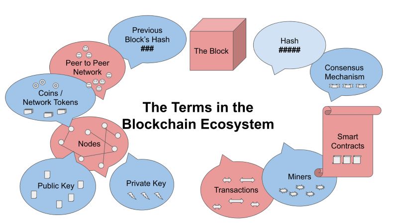 Blockchain Architecture