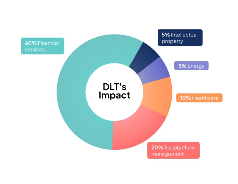 What is DLT in Blockchain