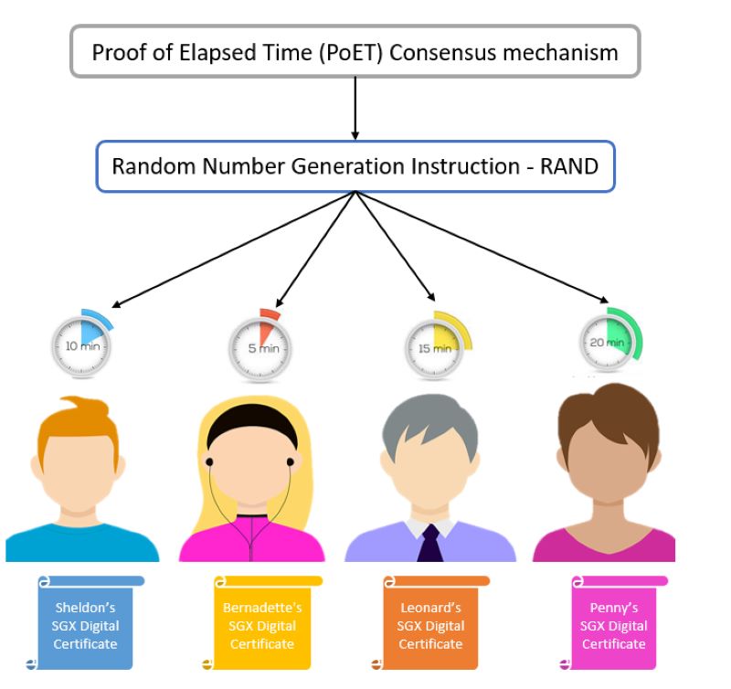 Proof of Elapsed Time