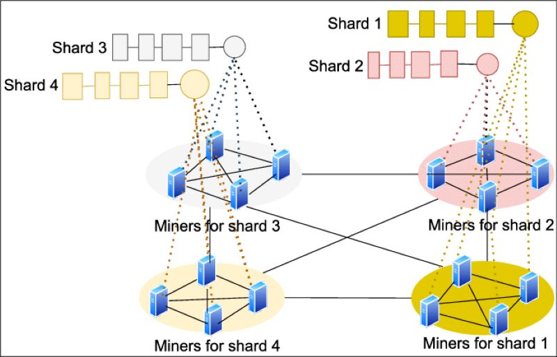 What is sharding technology?