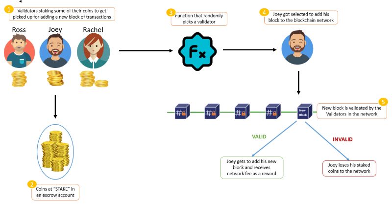 Delegated Proof of Stake work