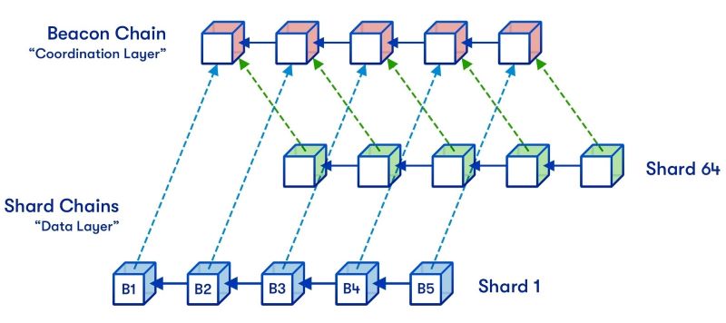 What is sharding in the scope of Ethereum 2.0?